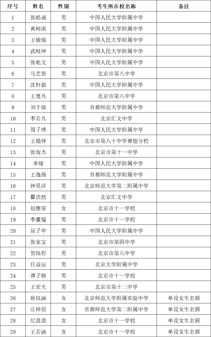 广东、湖南、北京、四川等省份公布第39届化学竞赛省队名单！