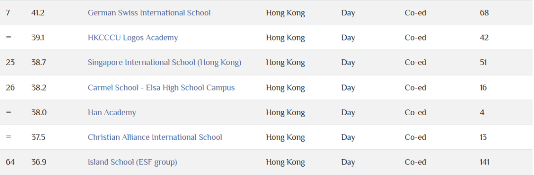 IB Schools发布全球顶尖IB学校排名：英国多校成绩亮眼，香港 3 校进前列
