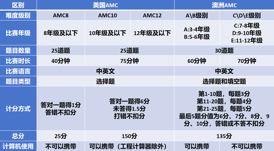 澳洲AMC考完如何过渡到AMC8？澳洲amc和美国amc8的区别是什么？附机构AMC8竞赛培训课程