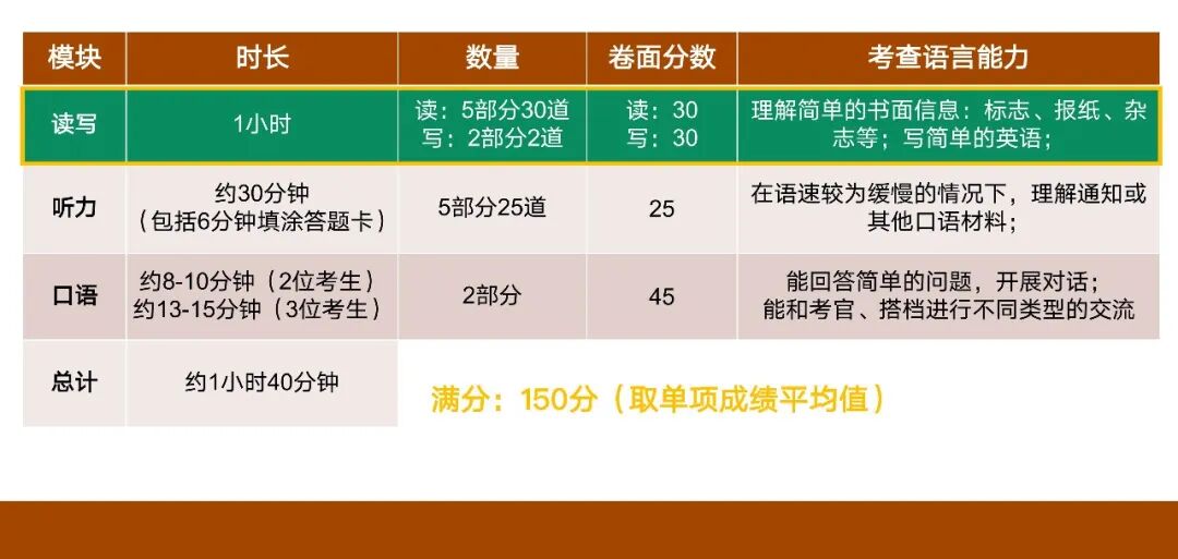 【剑桥英语】什么基础的孩子可以去考KET？KET考试难度对标什么水平？附机构KET考试培训课程
