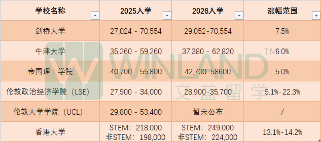 刚刚，剑桥学费涨7.5%，IC涨5%！26fall剑桥竟然有两个没涨的专业，但也真的很难申... ...