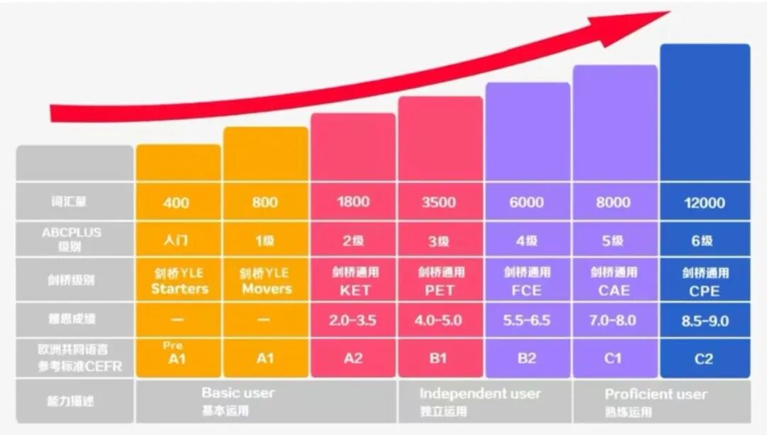 一文读懂：KET是什么？孩子英语达到什么水平可以备考KET？（附英语标化辅导班）