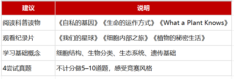 BBO英国生物奥赛考试时间提前，核心备考难点有哪些？如何冲奖？附BBO培训课程