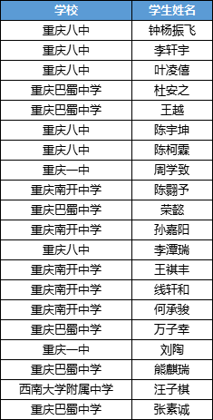 安徽、重庆公布2025物理竞赛复赛获奖名单