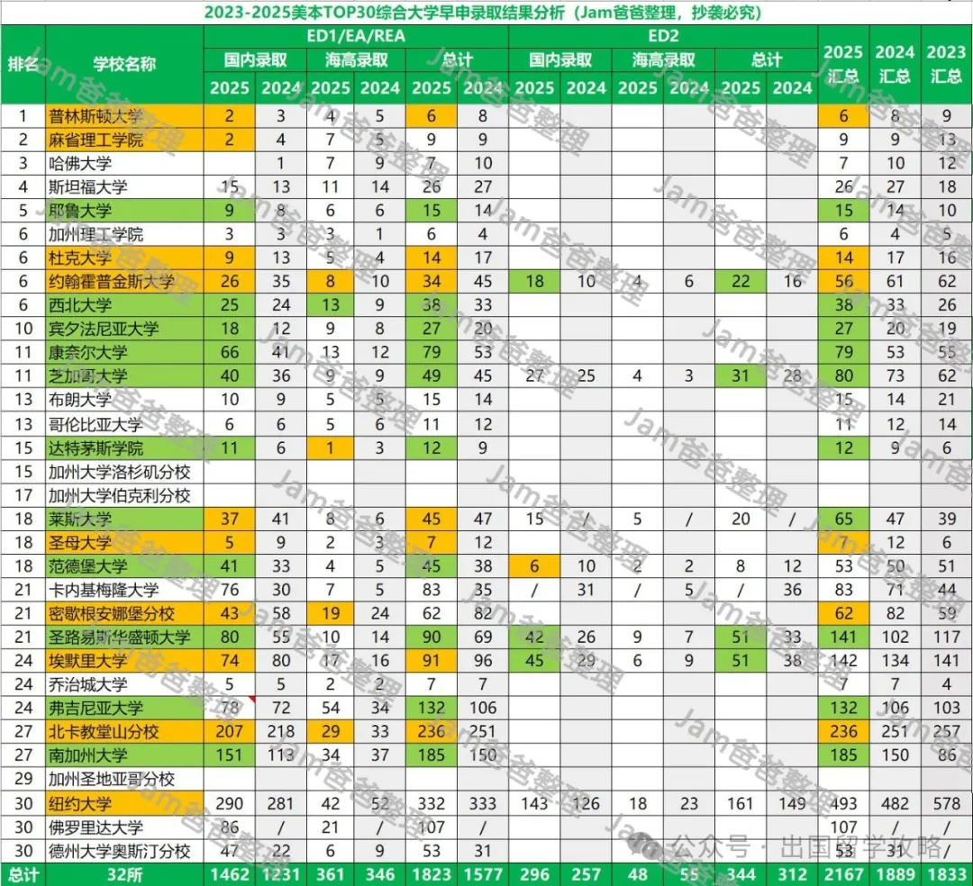 康奈尔2025录取结果分析，哪些学生更容易被录取？