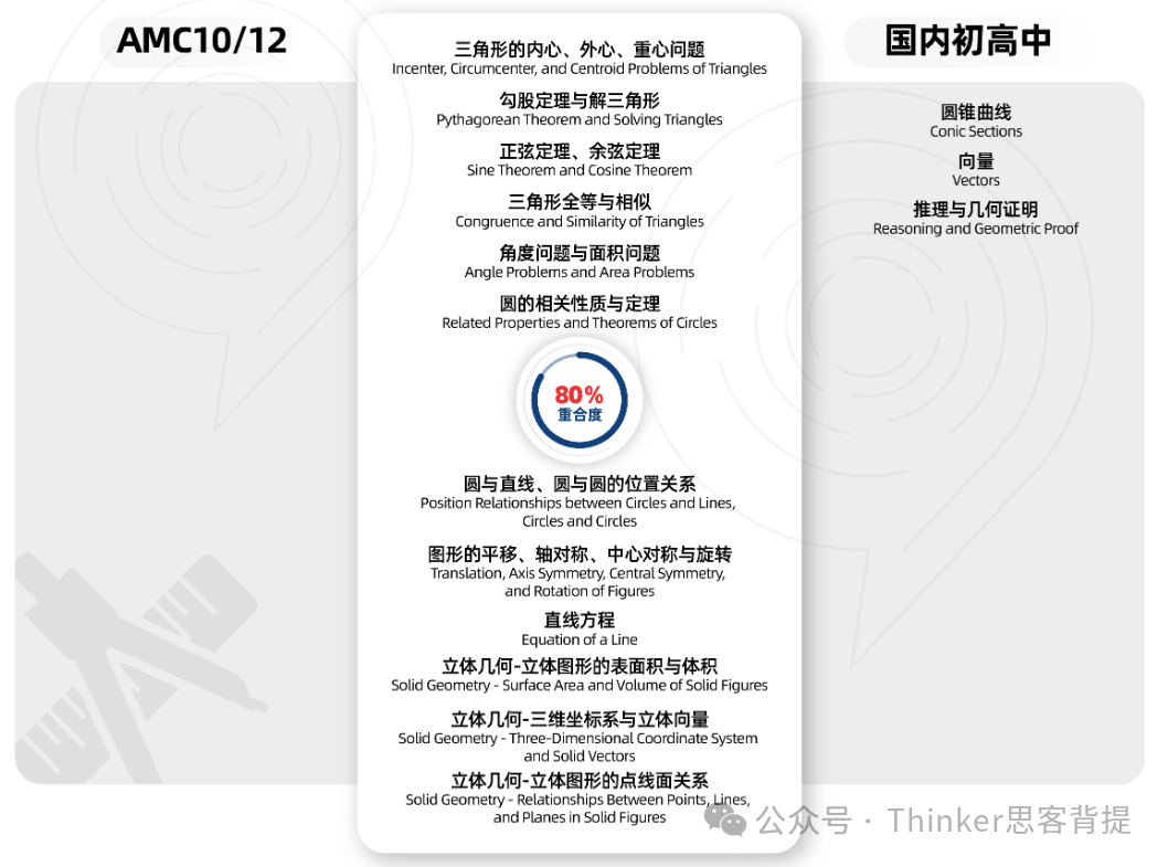 AMC12难度高吗？amc12高频考点解析！“考前冲刺班” 试听预约