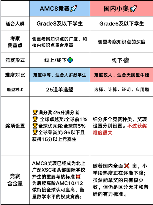 AMC8数学竞赛和奥数有什么区别？哪个更适合普娃参加呢？