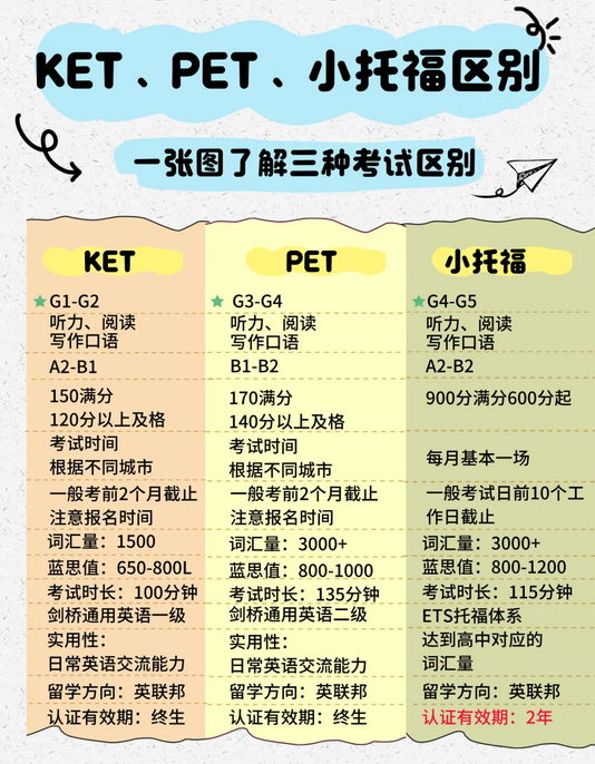 【别瞎报】KET/PET考试和小托福考试核心区别：升学用途、难度全对比~