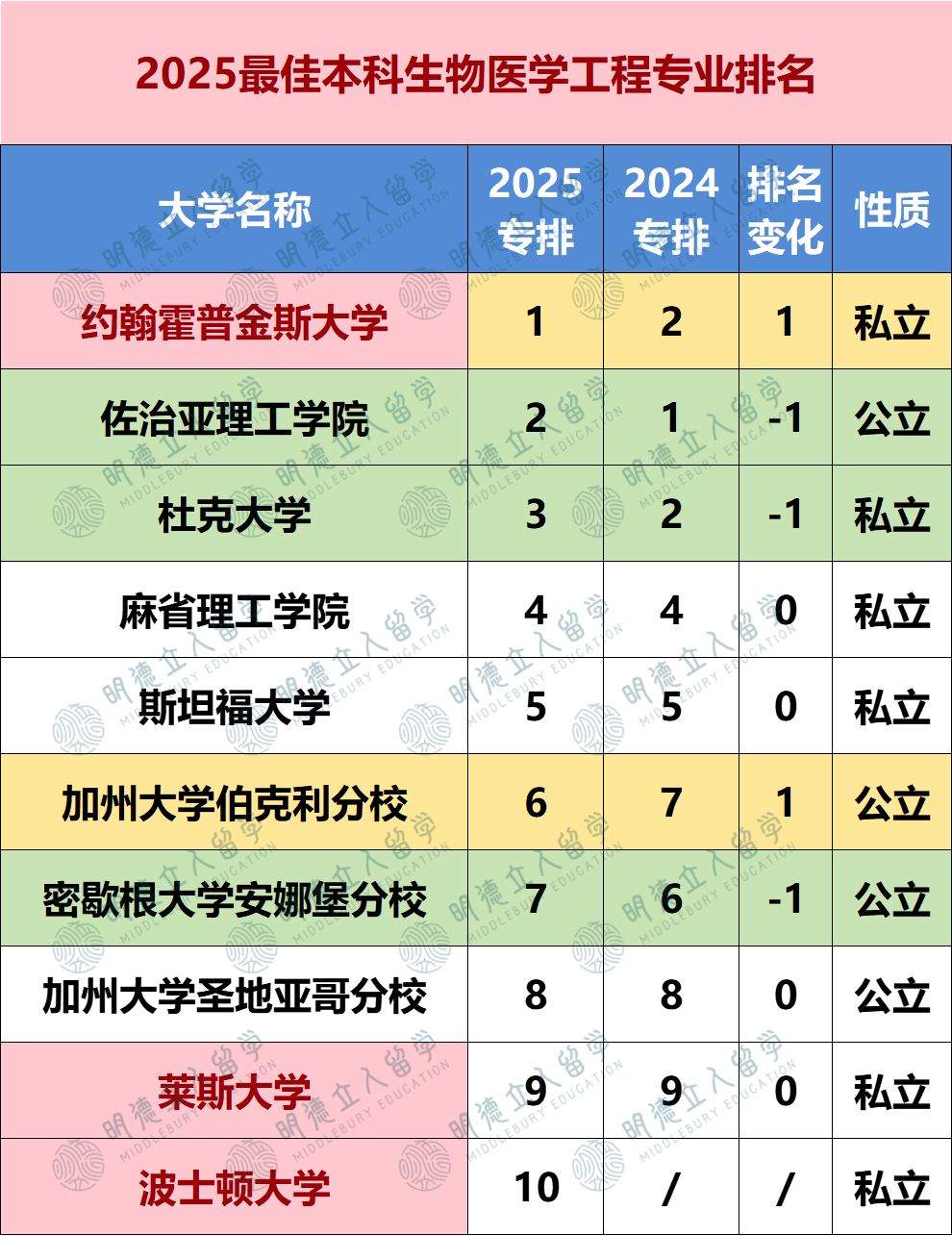 2025US.News 24个细分专业排名！