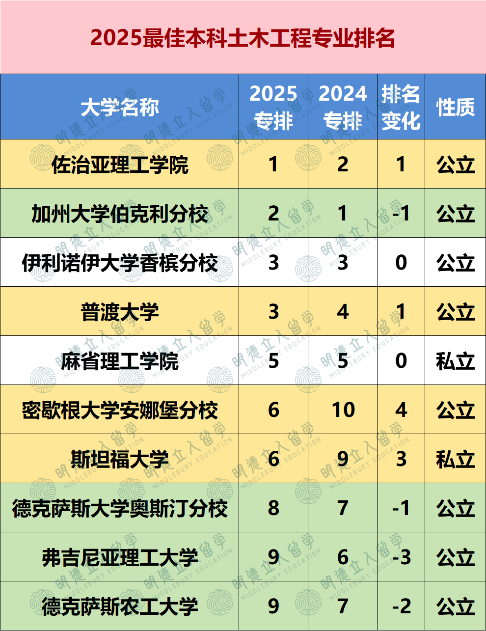 2025US.News 24个细分专业排名！