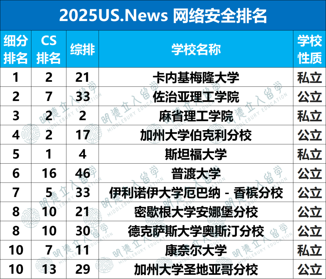 2025US.News 24个细分专业排名！
