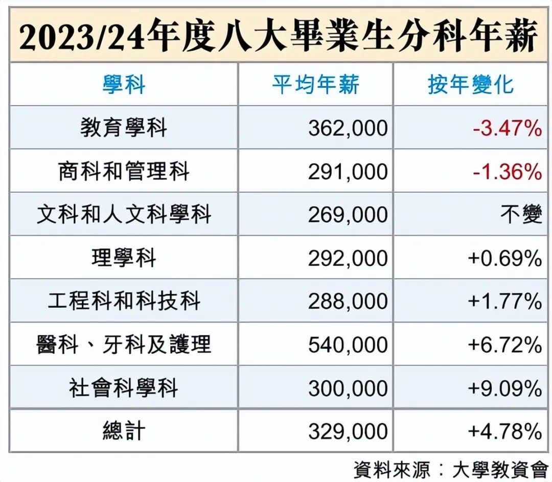 港八大毕业生平均年薪32.9万！哪些学科薪资最高？