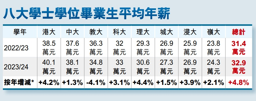 港八大毕业生平均年薪32.9万！哪些学科薪资最高？