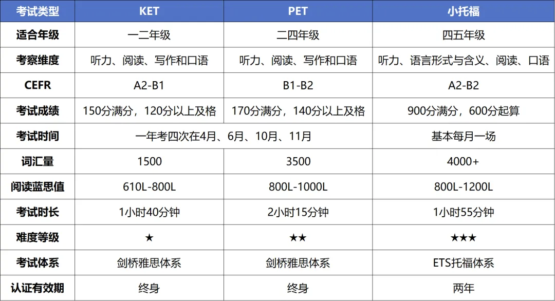 小托福/KET/PET到底考哪个？