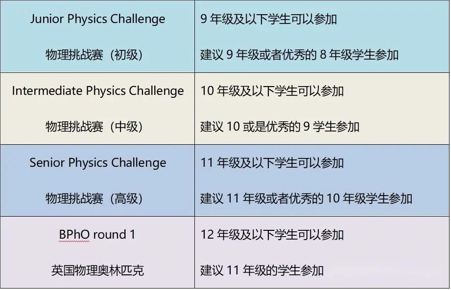 BPhO报名紧急截止！没报上怎么办？已报名的如何冲刺？附BPhO英国物理奥赛冲刺班