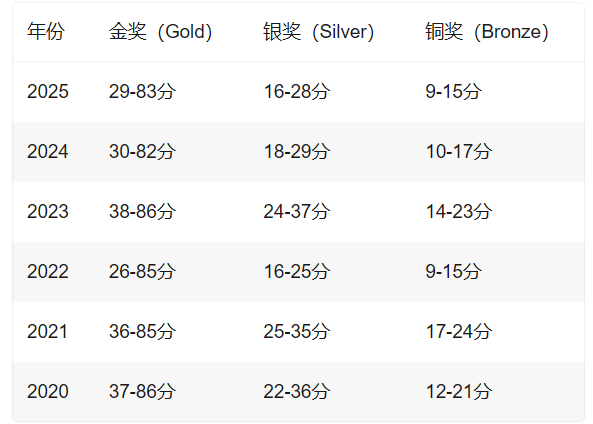 2026年UKChO化学竞赛冲奖必看：考察重点/获奖分数/辅导课程介绍
