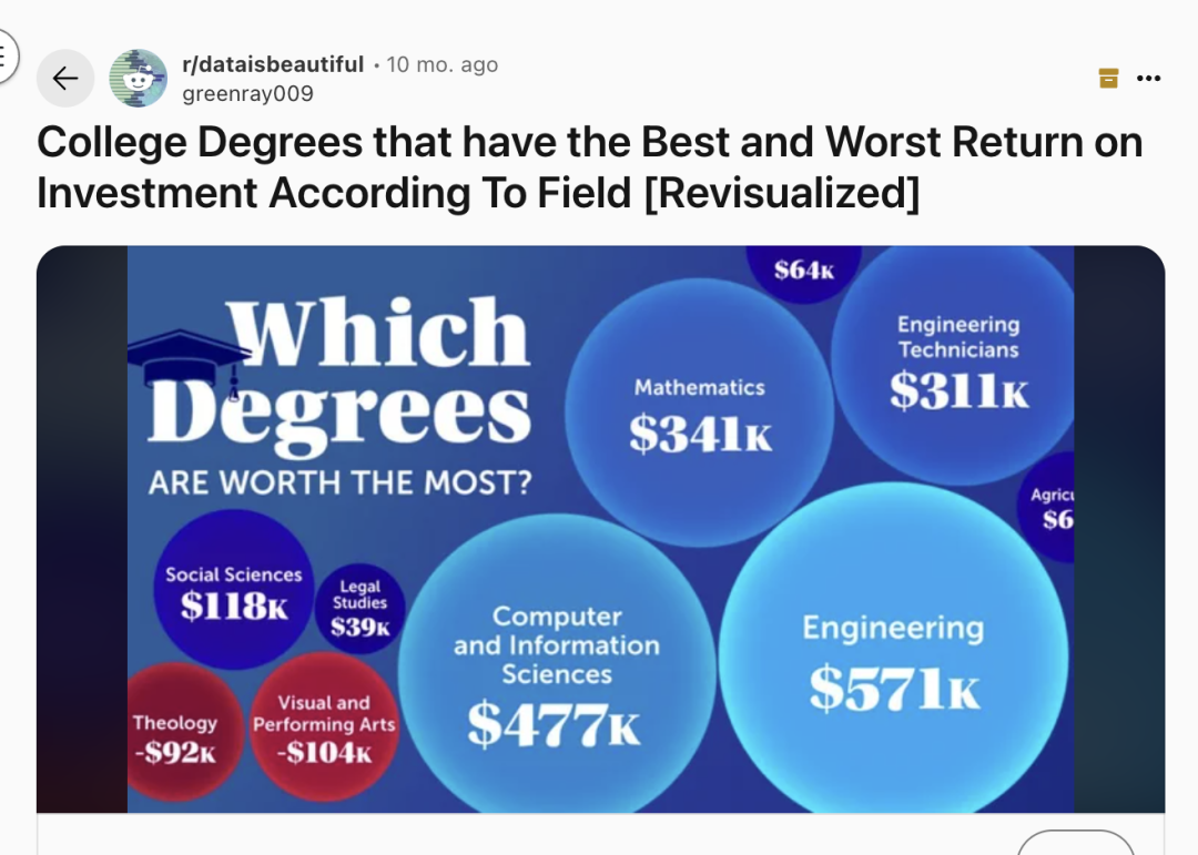 如果用ROI来衡量哪些大学专业在印钞？哪些专业纯烧钱？