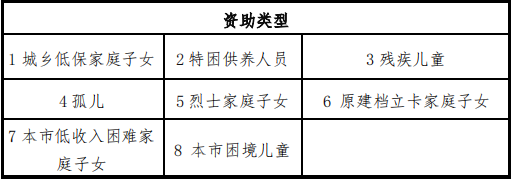 抓紧！上海中小学资助申请开始受理！这8类家庭可申请！有校明天截止，错过就没啦！