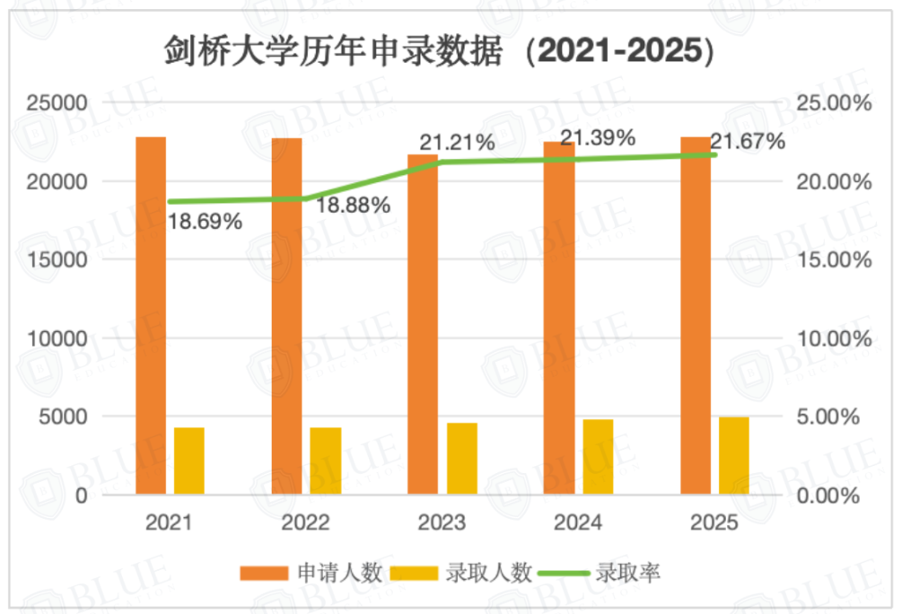 申请牛剑最容易的一年？先看看难度再判断！