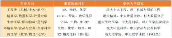 DSE选科有哪些、怎么选 | DSE选科攻略 | DSE方向港八大专业选科要求