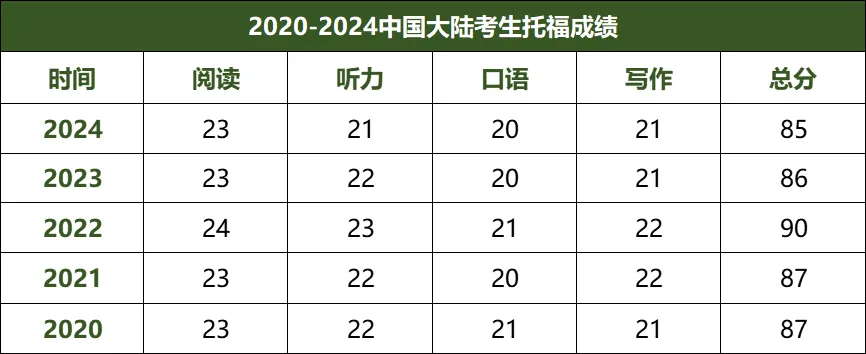 2024托福全球成绩报告出炉：中国考生均分又降了！哪些环节拖后腿？