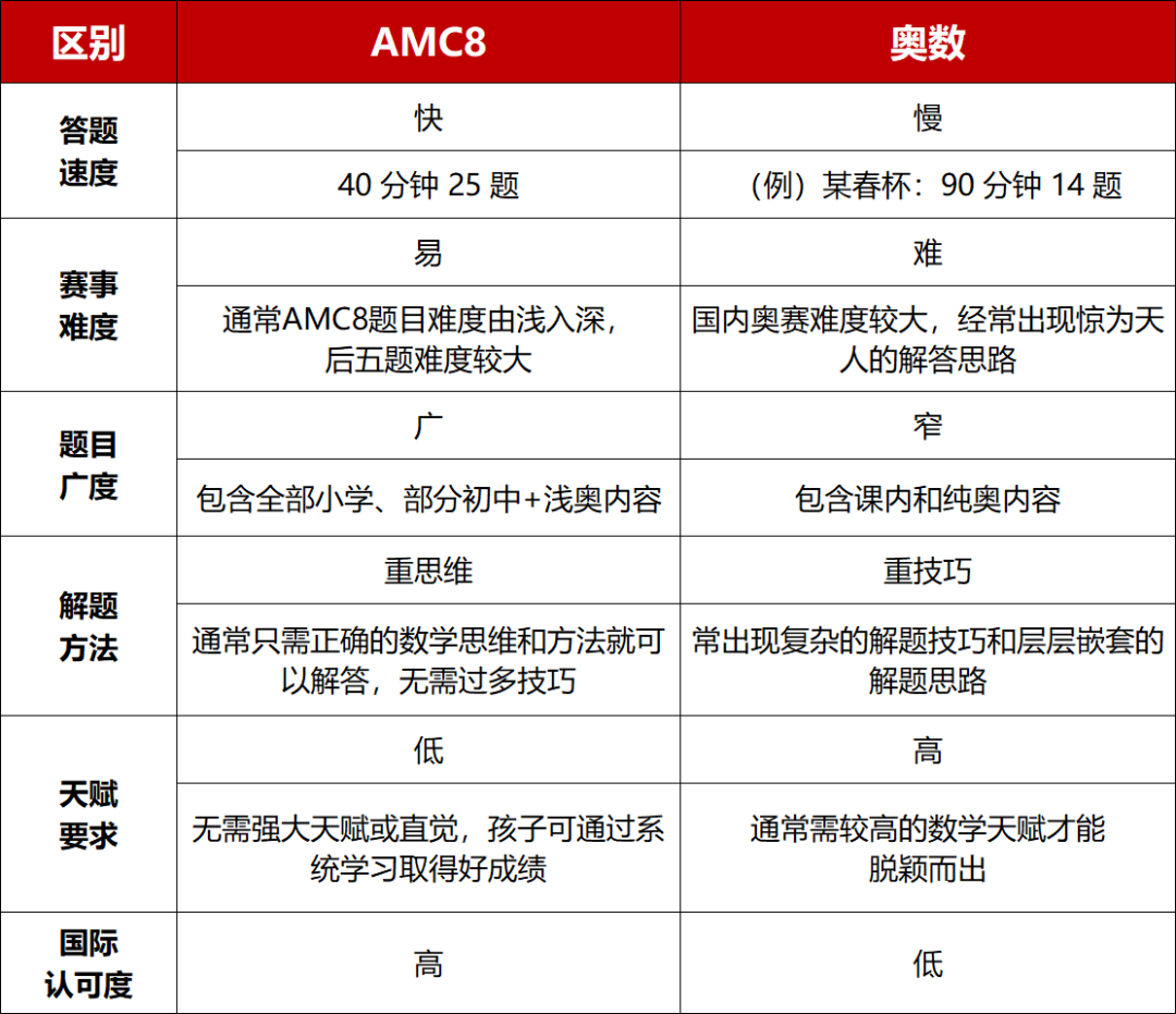 AMC8和奥数的区别：参赛对象/考试范围/考察难度深度解读！附AMC8数学竞赛备考指南！