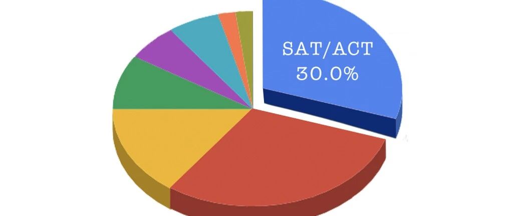 多少分才能上大牛美本？美国顶尖大学 SAT/ACT分数区间是多少？ED/EA截止日期再回顾！