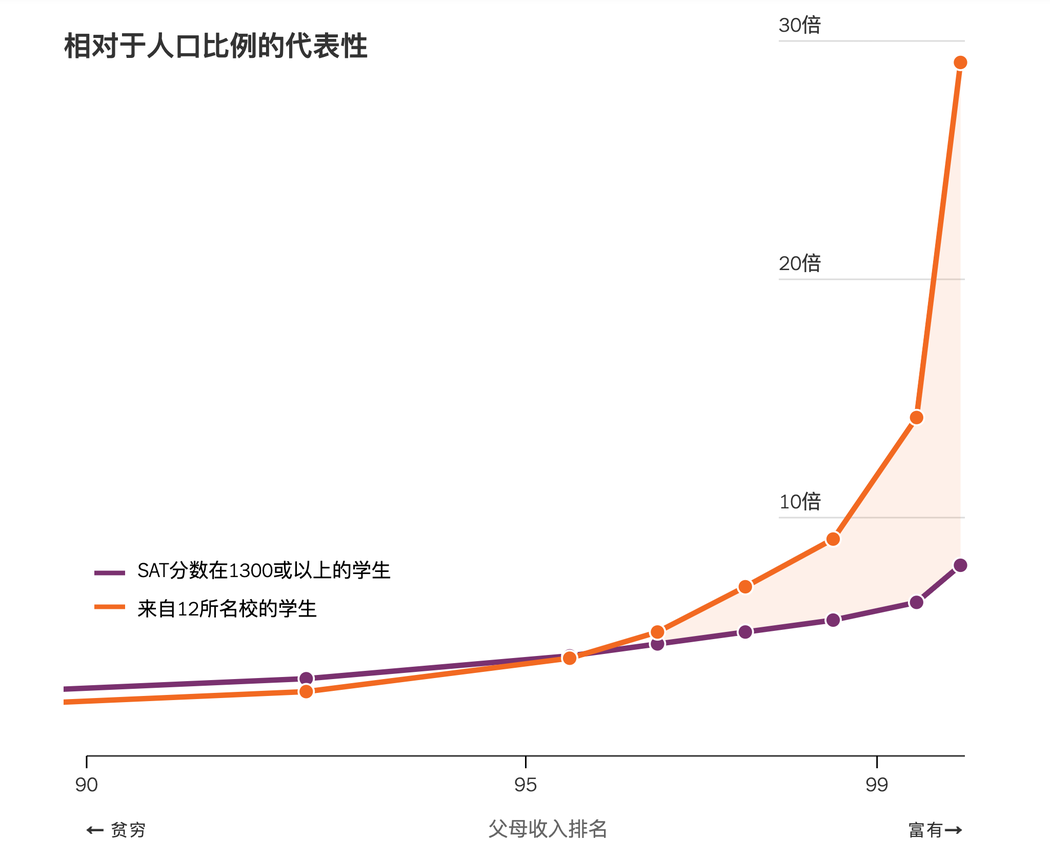 择优还是“拼爹娘”？研究揭示美国精英大学招生偏好