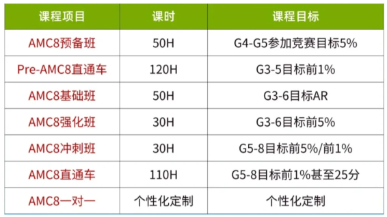 AMC8可以自己报名吗？盘点AMC8数学竞赛的3种报名方式！附AMC8代报名机构