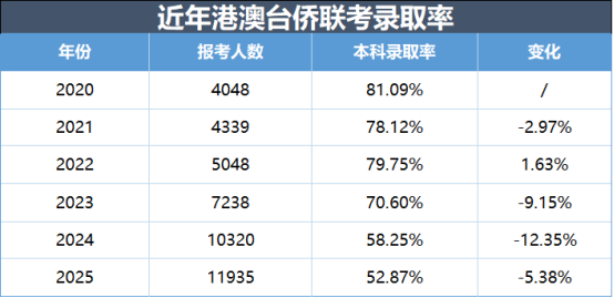 港澳台联考 VS DSE如何选 | 2025年联考现状 | 联考转轨DSE方向