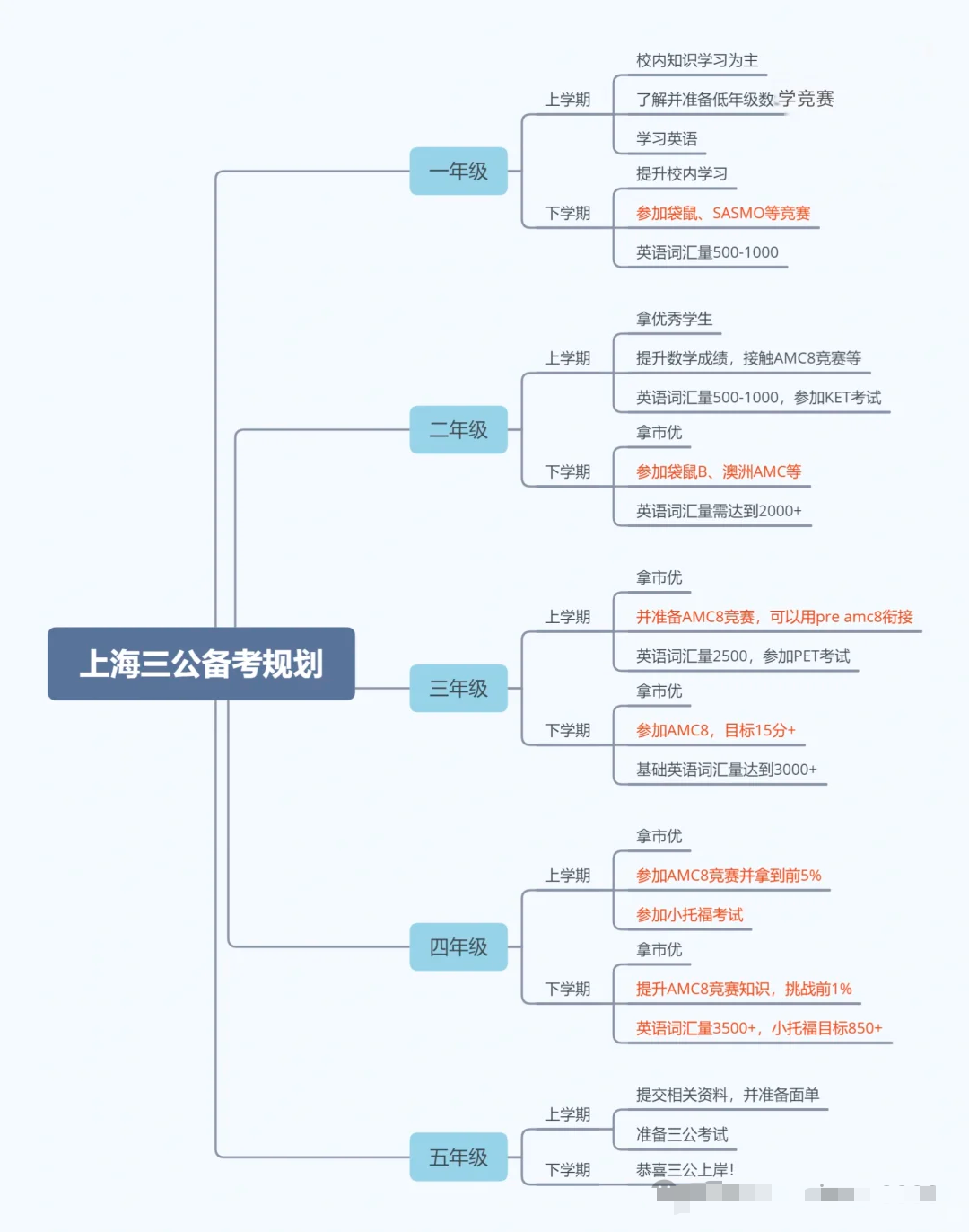 热议 | 冲三公几年级准备AMC8和小托福？附上海三公培训课程