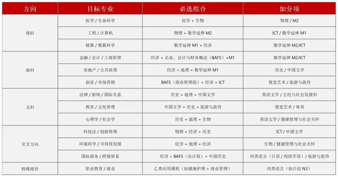 升学规划必看！香港 DSE 选科指南，热门方向一文理清！