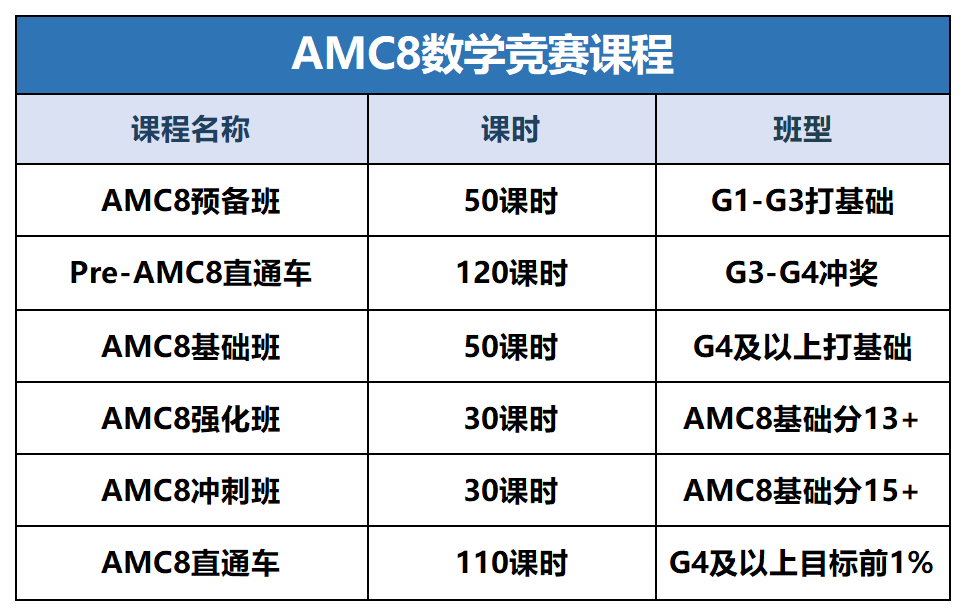 苏州AMC8考点有哪些？苏州AMC8培训课程有哪些推荐？
