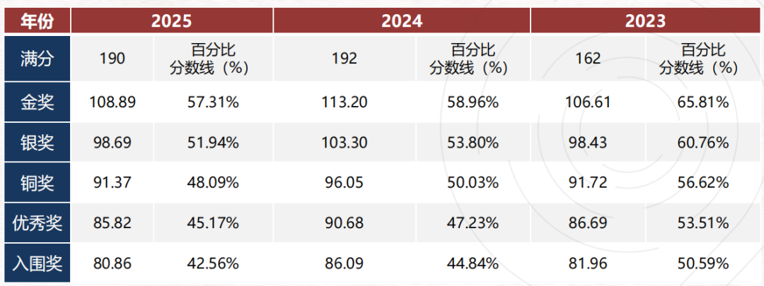 2026 年 BBO 英国生物奥林匹克竞赛全攻略：从报名到冲奖，解锁藤校生物方向冲奖指南
