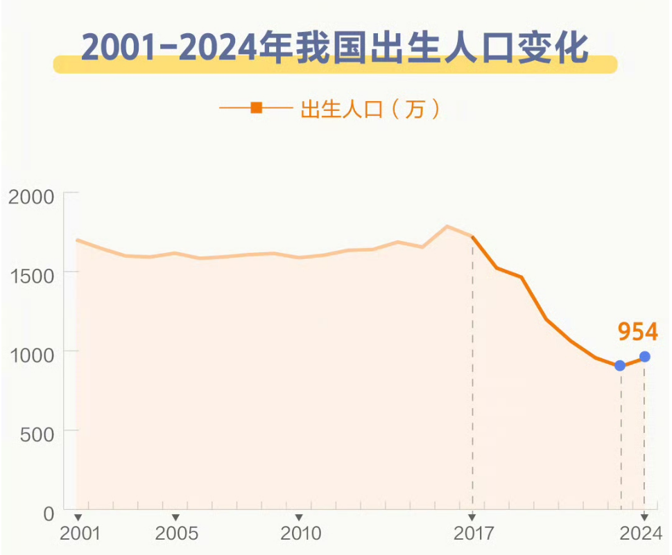 出生率降低，人口下降之后，我们的孩子可以躺“赢”大学吗？