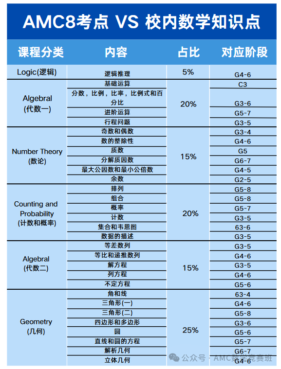 国际数学竞赛顶流！AMC8相当于国内数学水平？怎么选AMC8培训机构？