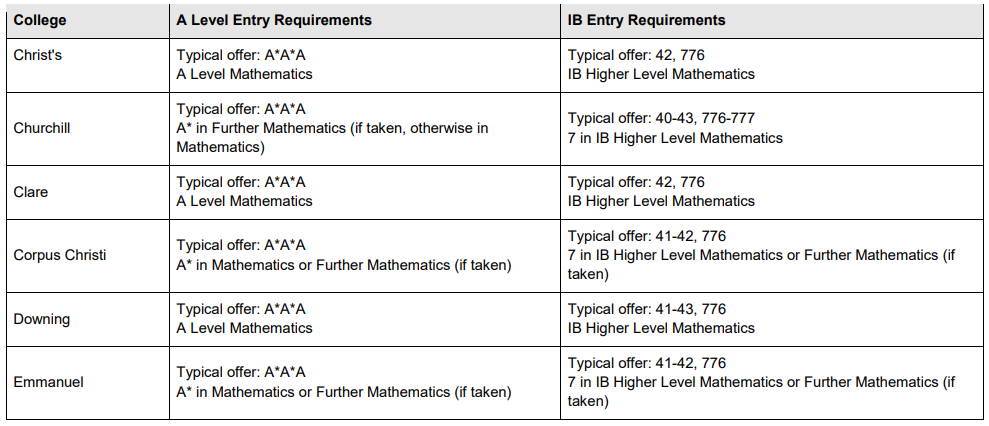 A*AA也可能被拒？2026年G5大学A-Level门槛全解析