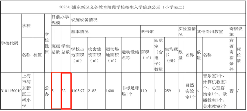 上海一小学全校仅有22名学生，却配置23名老师？这所百年老校开学前突然关闭！