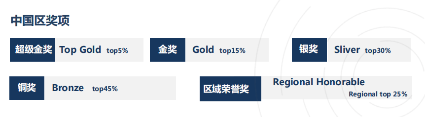 「BIO-USACN」USABO生物竞赛时间/考点/奖项？2026 bio竞赛培训课程