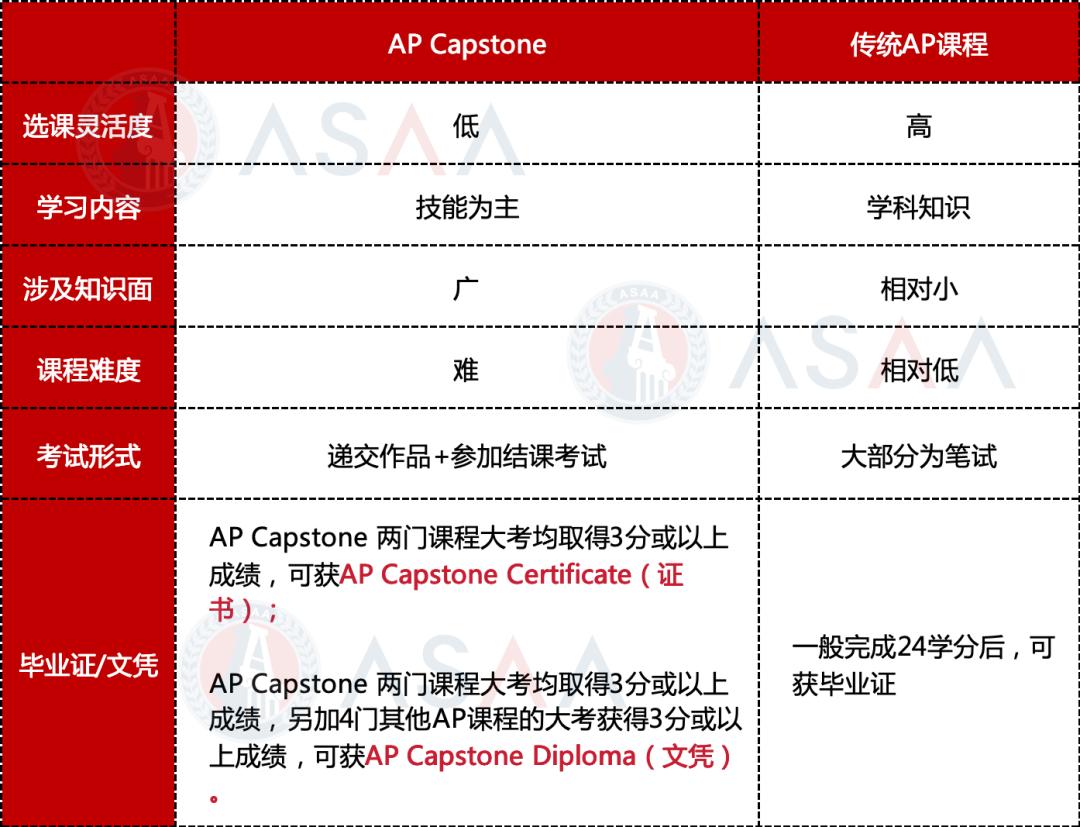 AP Capstone VS 传统AP课程！谁才是真正的“藤校敲门砖”？