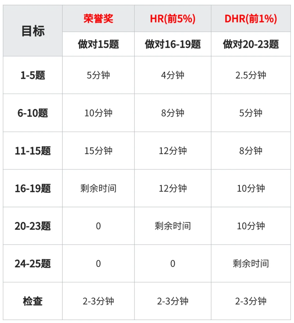 AMC8竞赛考试应该如何分配答题时间？