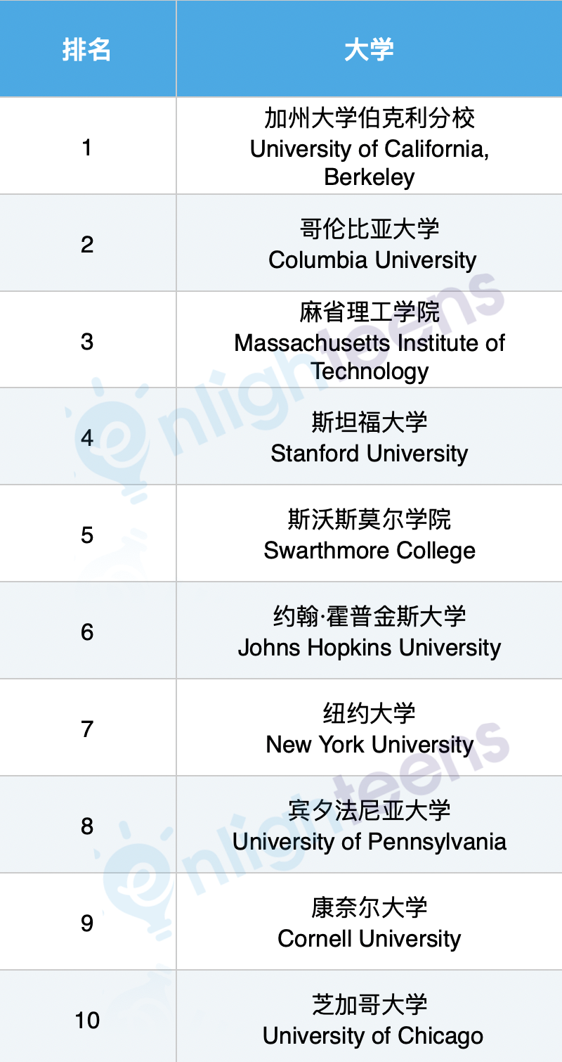 美国10所最容易“暴富”的大学！