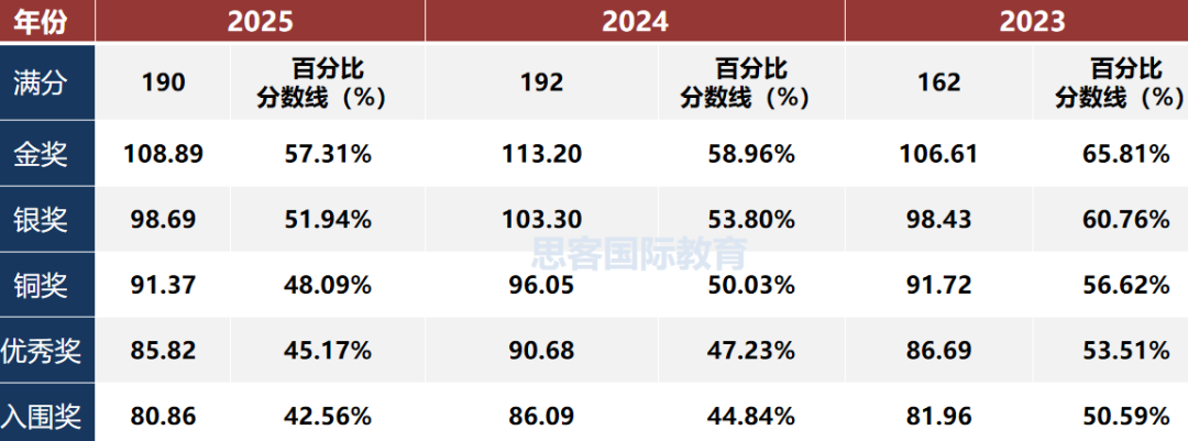 BBO（英国生物奥林竞赛）全方位解读，申请医学 / 生物必看！