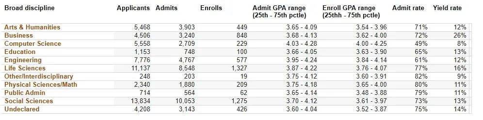 加州大学发布又一重要申录数据！最低录取率不超1%！