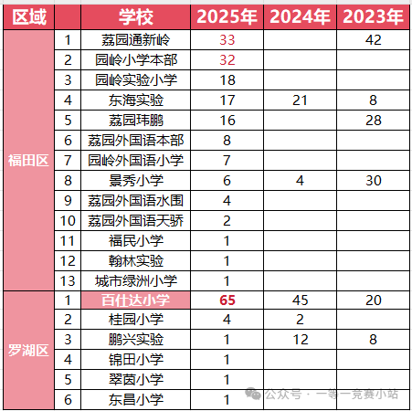 2025福田幼升小终极指南：实验、荔园、园岭几大名校怎么选？硬核深度解析！