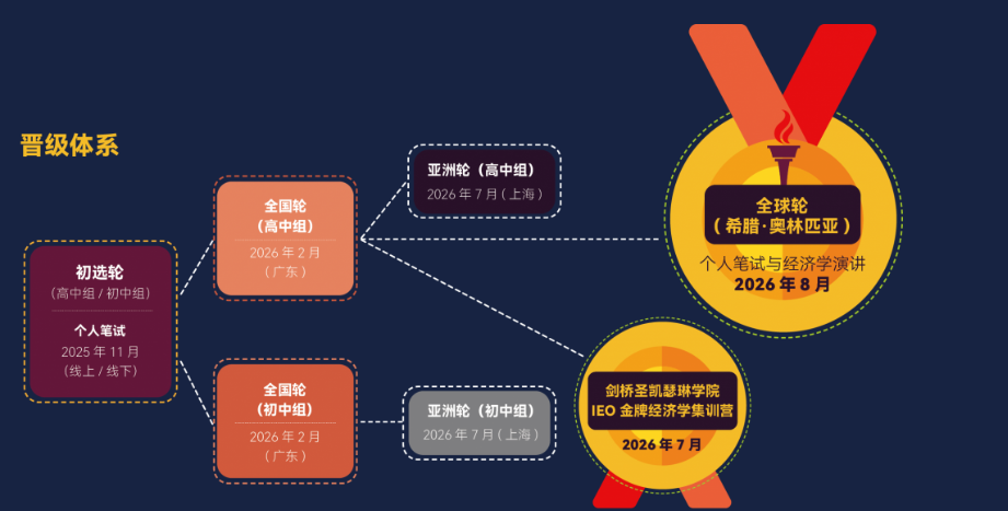 2025年IEO竞赛启动报名中！一文讲解竞赛时间安排/竞赛组别/竞赛环节，附新赛季备赛资料~