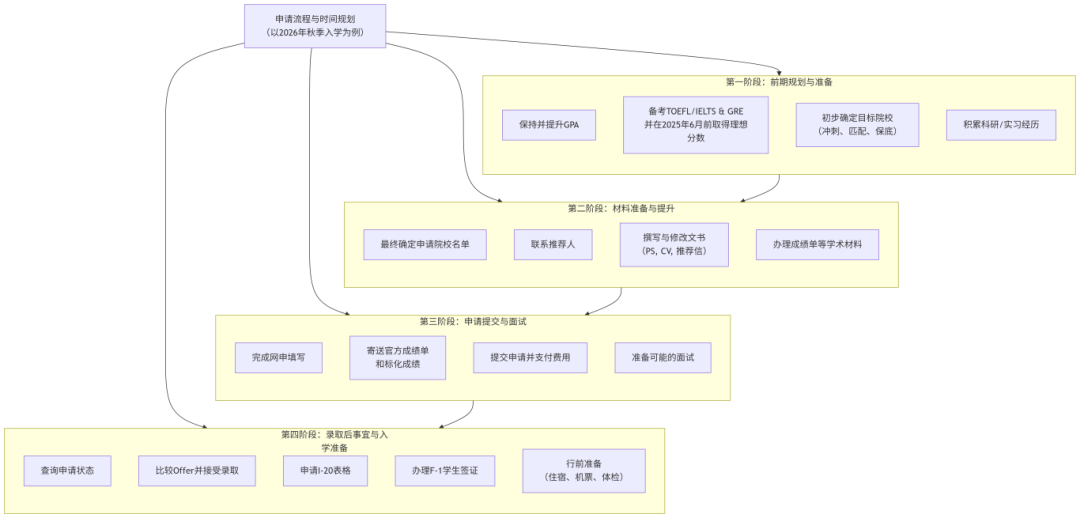 美国计算机研究生申请指南