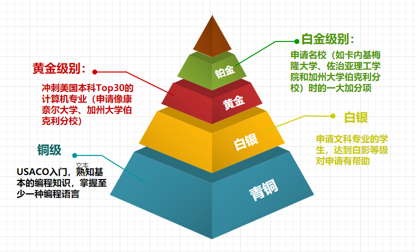 USACO美国计算机竞赛助力孩子冲刺名校！不同级别选手应该怎样备考？