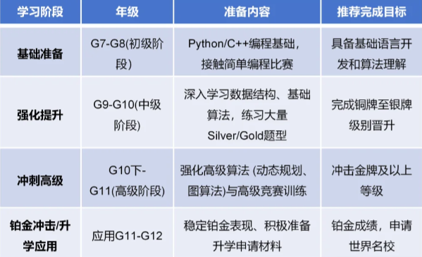 2025-2026赛季USACO竞赛考试时间安排！（附USACO培训课程）