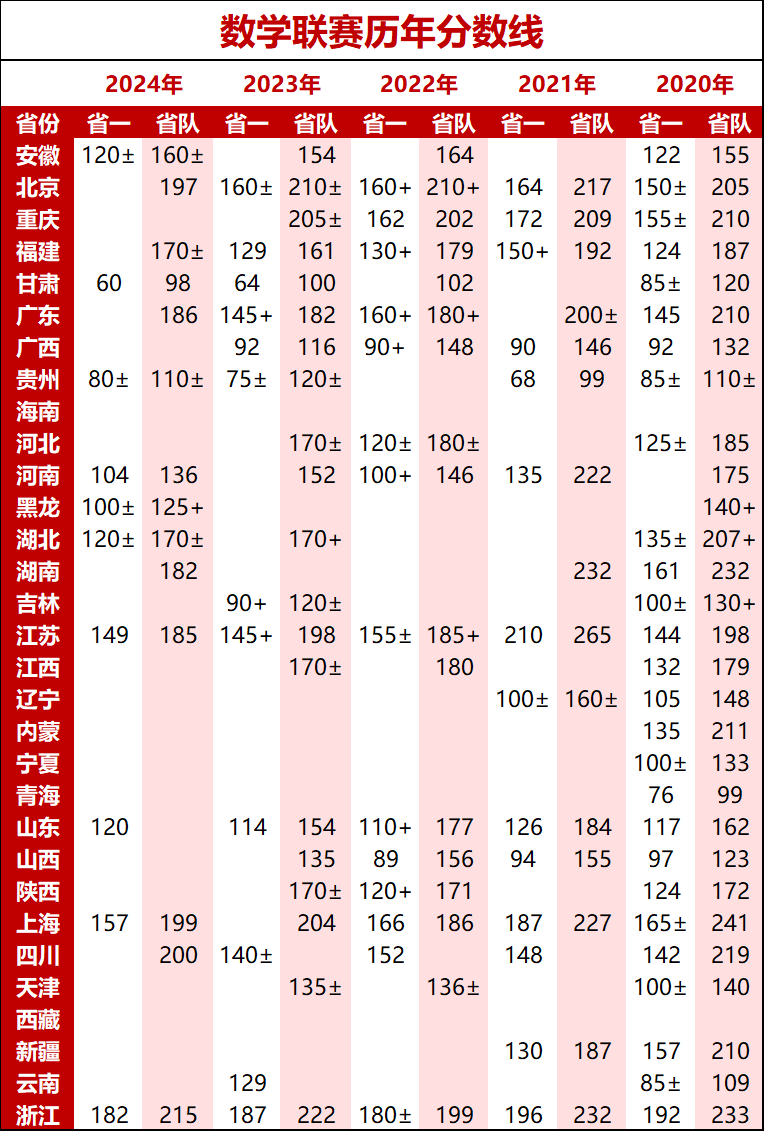 2025年高联试题深度解析！附省一/省队分数线（近五年）变化深度解读！